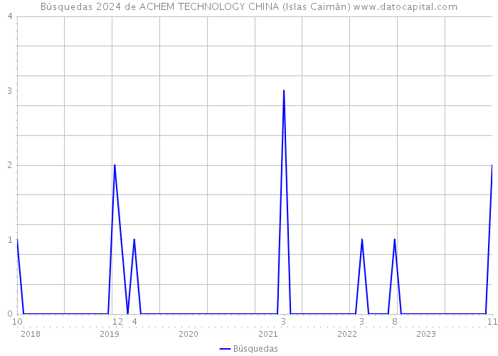 Búsquedas 2024 de ACHEM TECHNOLOGY CHINA (Islas Caimán) 