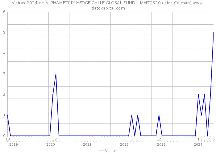 Visitas 2024 de ALPHAMETRIX HEDGE GALLE GLOBAL FUND - MHT0520 (Islas Caimán) 