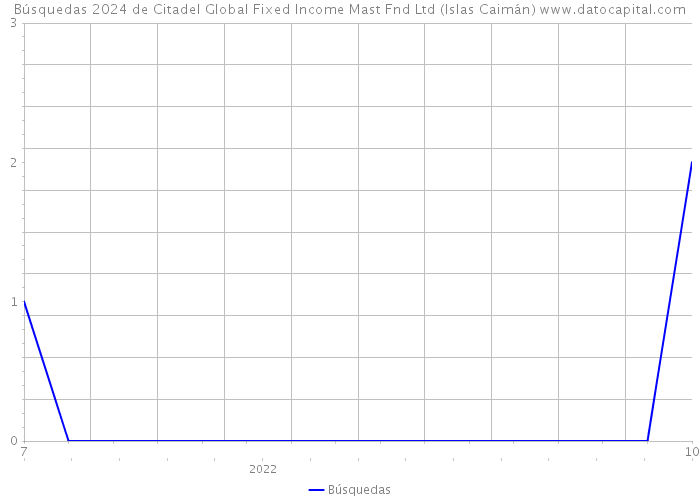 Búsquedas 2024 de Citadel Global Fixed Income Mast Fnd Ltd (Islas Caimán) 