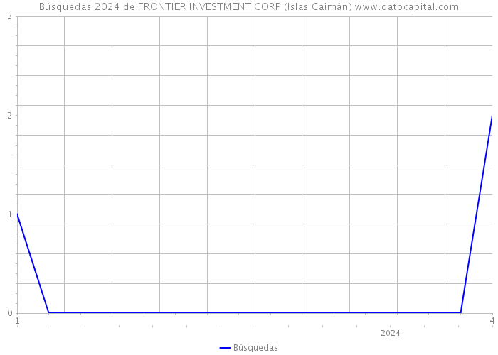 Búsquedas 2024 de FRONTIER INVESTMENT CORP (Islas Caimán) 