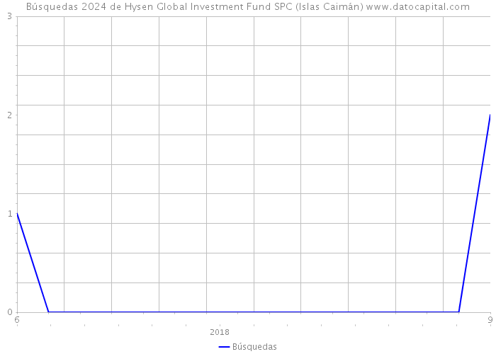 Búsquedas 2024 de Hysen Global Investment Fund SPC (Islas Caimán) 