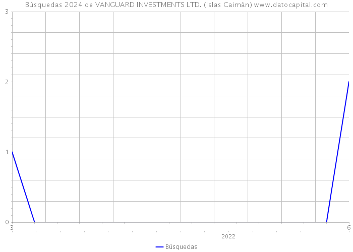 Búsquedas 2024 de VANGUARD INVESTMENTS LTD. (Islas Caimán) 