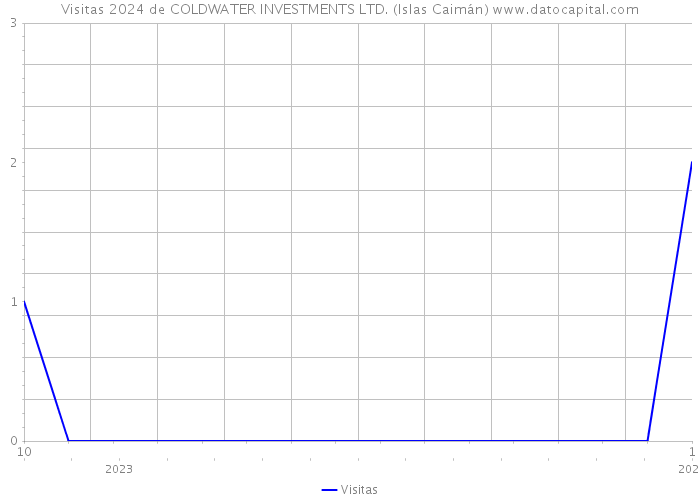 Visitas 2024 de COLDWATER INVESTMENTS LTD. (Islas Caimán) 