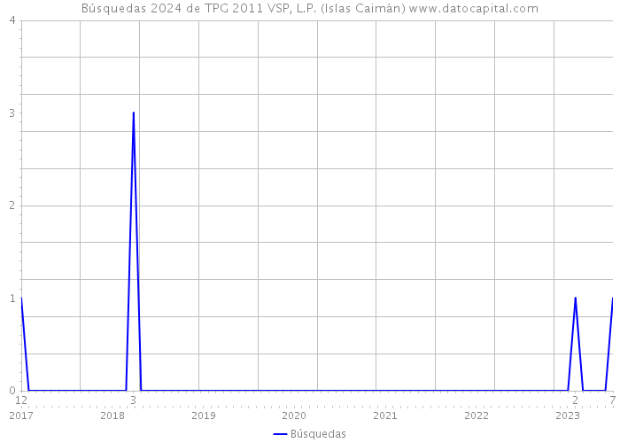 Búsquedas 2024 de TPG 2011 VSP, L.P. (Islas Caimán) 