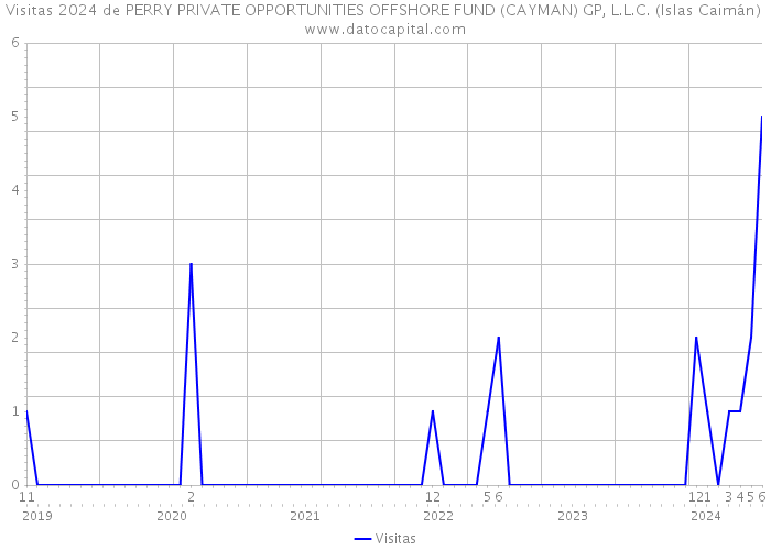 Visitas 2024 de PERRY PRIVATE OPPORTUNITIES OFFSHORE FUND (CAYMAN) GP, L.L.C. (Islas Caimán) 