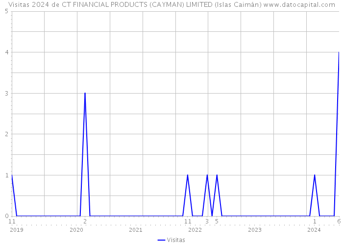 Visitas 2024 de CT FINANCIAL PRODUCTS (CAYMAN) LIMITED (Islas Caimán) 