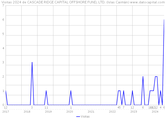 Visitas 2024 de CASCADE RIDGE CAPITAL OFFSHORE FUND, LTD. (Islas Caimán) 