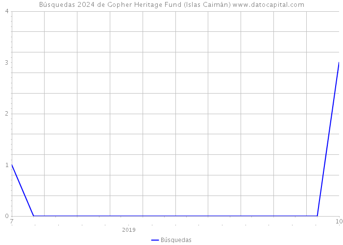 Búsquedas 2024 de Gopher Heritage Fund (Islas Caimán) 