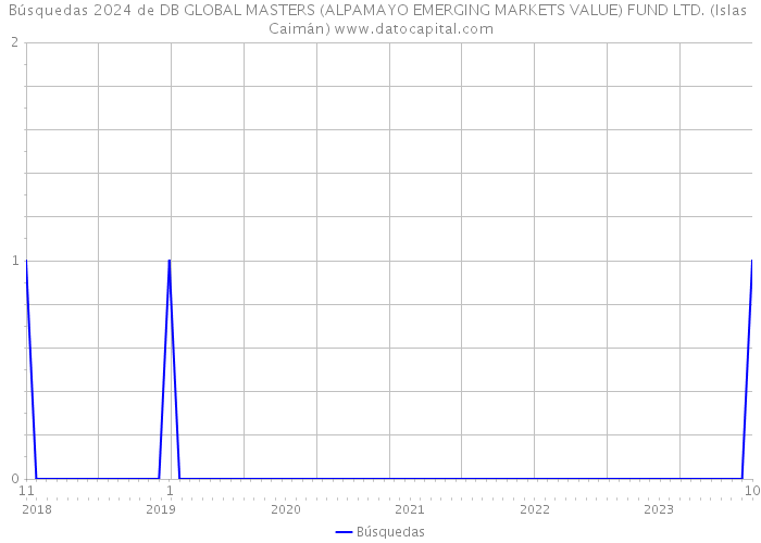 Búsquedas 2024 de DB GLOBAL MASTERS (ALPAMAYO EMERGING MARKETS VALUE) FUND LTD. (Islas Caimán) 