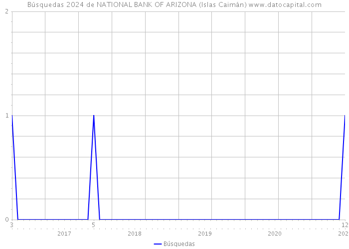 Búsquedas 2024 de NATIONAL BANK OF ARIZONA (Islas Caimán) 