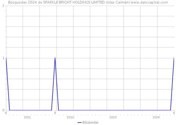 Búsquedas 2024 de SPARKLE BRIGHT HOLDINGS LIMITED (Islas Caimán) 
