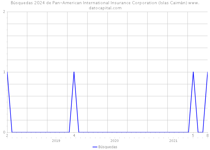 Búsquedas 2024 de Pan-American International Insurance Corporation (Islas Caimán) 