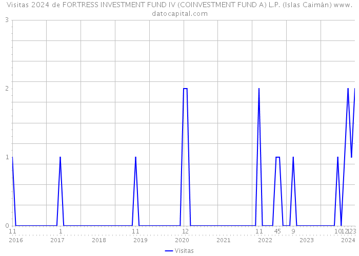 Visitas 2024 de FORTRESS INVESTMENT FUND IV (COINVESTMENT FUND A) L.P. (Islas Caimán) 