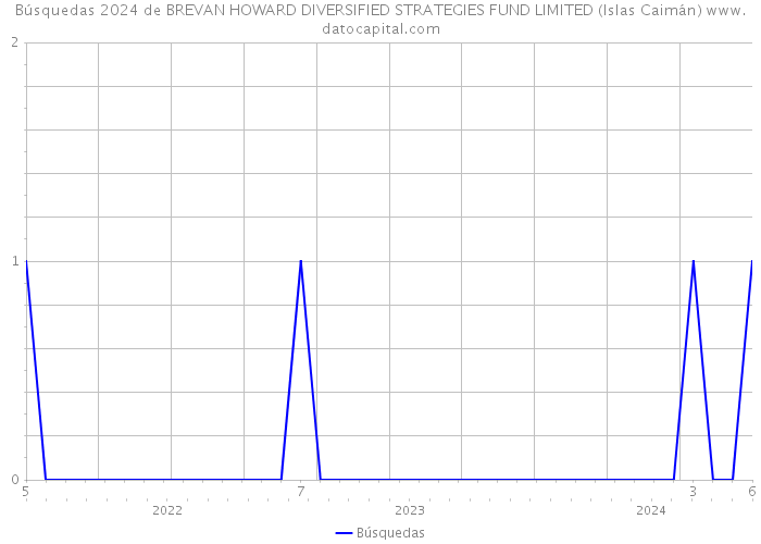 Búsquedas 2024 de BREVAN HOWARD DIVERSIFIED STRATEGIES FUND LIMITED (Islas Caimán) 