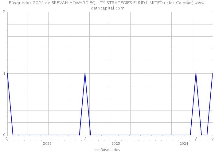Búsquedas 2024 de BREVAN HOWARD EQUITY STRATEGIES FUND LIMITED (Islas Caimán) 