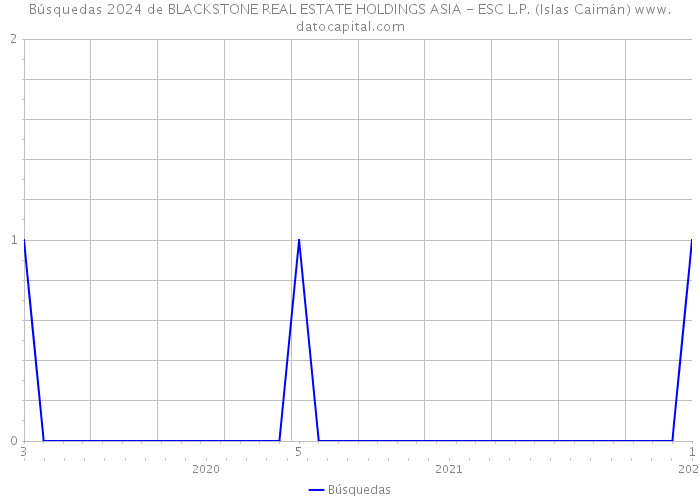 Búsquedas 2024 de BLACKSTONE REAL ESTATE HOLDINGS ASIA - ESC L.P. (Islas Caimán) 