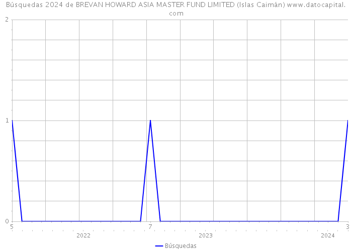Búsquedas 2024 de BREVAN HOWARD ASIA MASTER FUND LIMITED (Islas Caimán) 