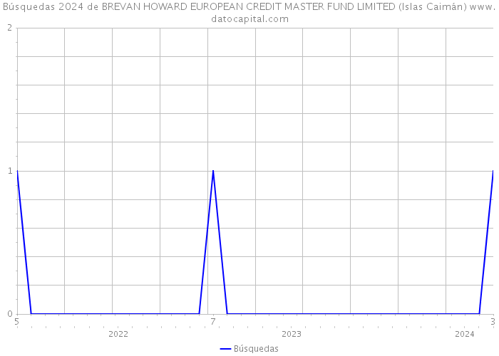 Búsquedas 2024 de BREVAN HOWARD EUROPEAN CREDIT MASTER FUND LIMITED (Islas Caimán) 