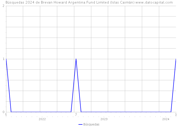 Búsquedas 2024 de Brevan Howard Argentina Fund Limited (Islas Caimán) 
