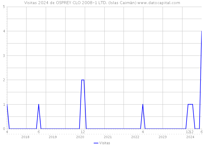 Visitas 2024 de OSPREY CLO 2008-1 LTD. (Islas Caimán) 