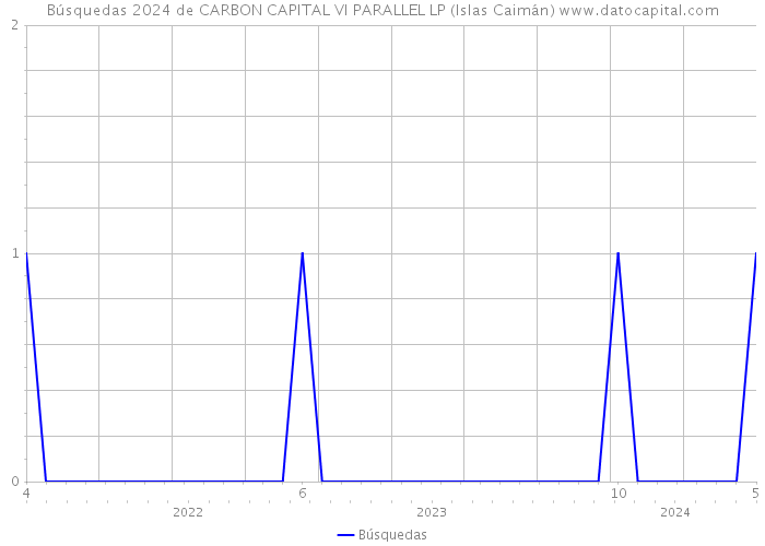 Búsquedas 2024 de CARBON CAPITAL VI PARALLEL LP (Islas Caimán) 