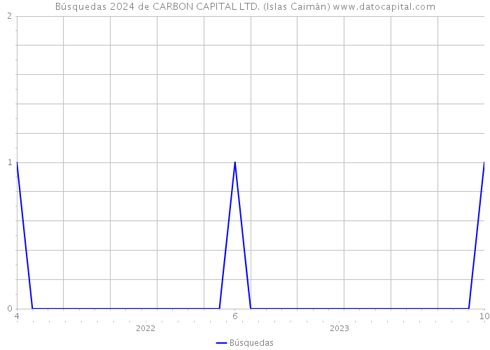 Búsquedas 2024 de CARBON CAPITAL LTD. (Islas Caimán) 