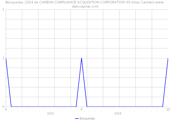 Búsquedas 2024 de CARBON COMPLIANCE ACQUISITION CORPORATION 30 (Islas Caimán) 