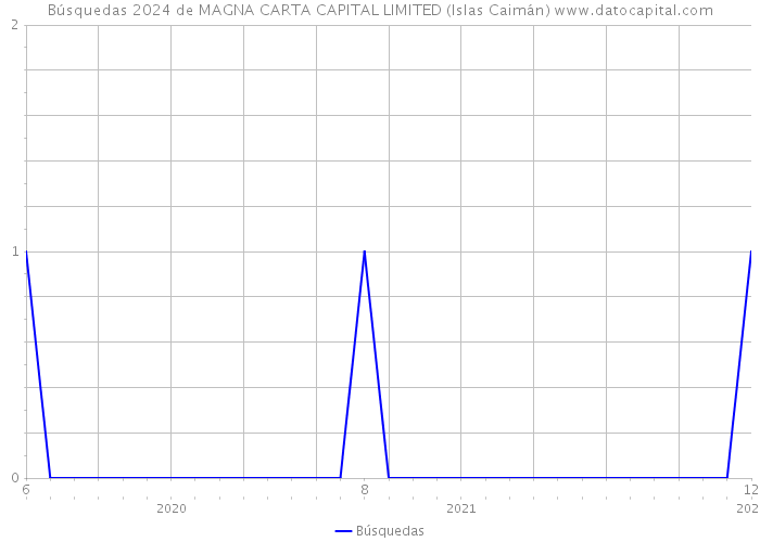 Búsquedas 2024 de MAGNA CARTA CAPITAL LIMITED (Islas Caimán) 