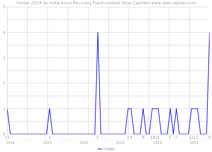 Visitas 2024 de India Asset Recovery Fund Limited (Islas Caimán) 