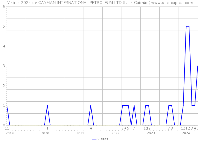 Visitas 2024 de CAYMAN INTERNATIONAL PETROLEUM LTD (Islas Caimán) 