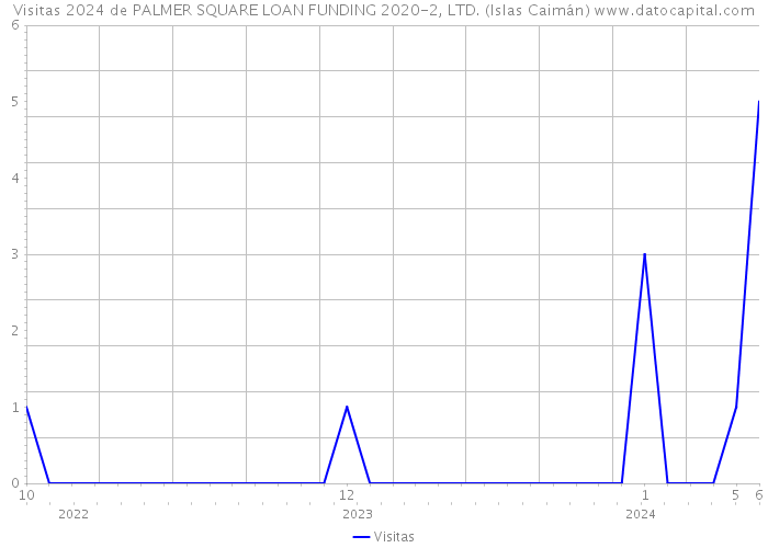 Visitas 2024 de PALMER SQUARE LOAN FUNDING 2020-2, LTD. (Islas Caimán) 