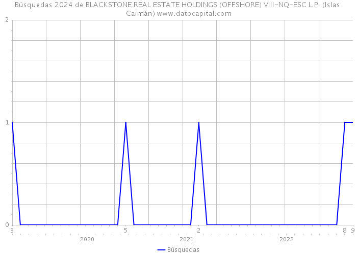 Búsquedas 2024 de BLACKSTONE REAL ESTATE HOLDINGS (OFFSHORE) VIII-NQ-ESC L.P. (Islas Caimán) 