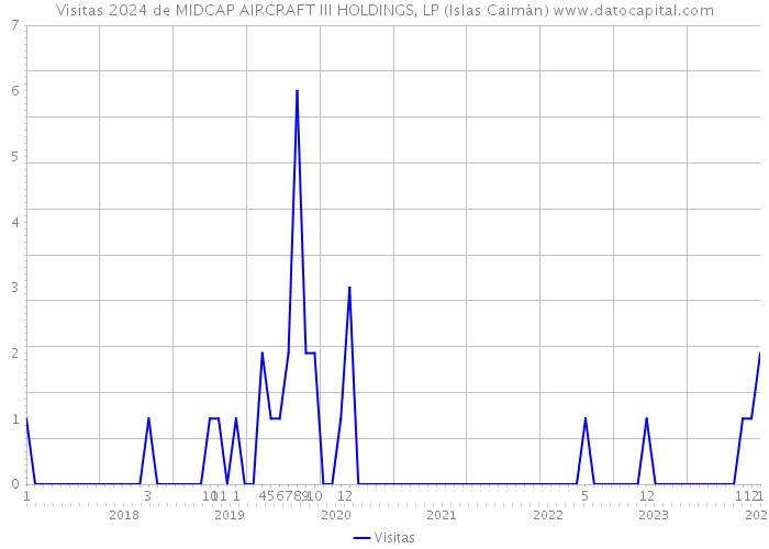 Visitas 2024 de MIDCAP AIRCRAFT III HOLDINGS, LP (Islas Caimán) 