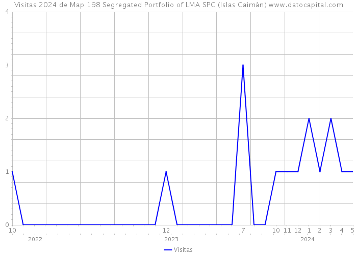 Visitas 2024 de Map 198 Segregated Portfolio of LMA SPC (Islas Caimán) 