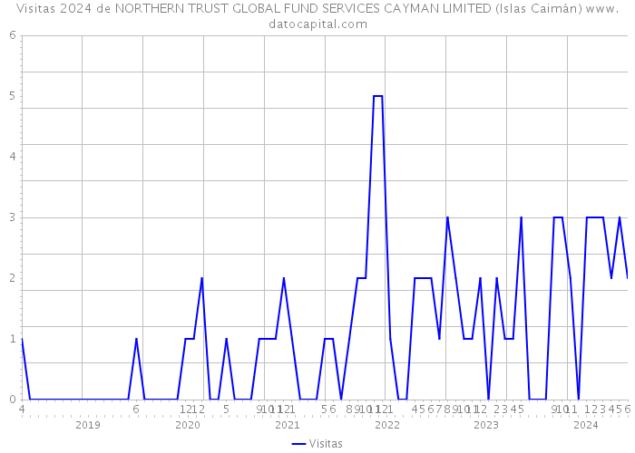 Visitas 2024 de NORTHERN TRUST GLOBAL FUND SERVICES CAYMAN LIMITED (Islas Caimán) 