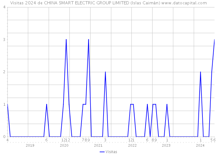 Visitas 2024 de CHINA SMART ELECTRIC GROUP LIMITED (Islas Caimán) 