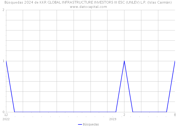 Búsquedas 2024 de KKR GLOBAL INFRASTRUCTURE INVESTORS III ESC (UNLEV) L.P. (Islas Caimán) 