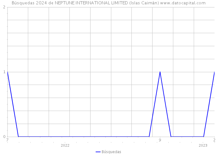 Búsquedas 2024 de NEPTUNE INTERNATIONAL LIMITED (Islas Caimán) 
