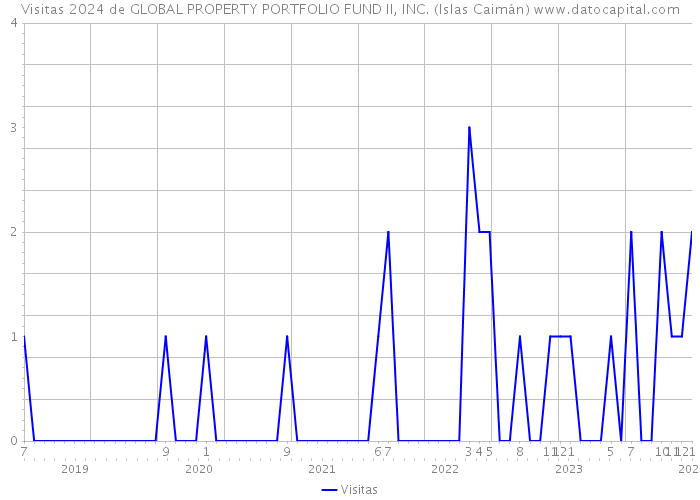 Visitas 2024 de GLOBAL PROPERTY PORTFOLIO FUND II, INC. (Islas Caimán) 