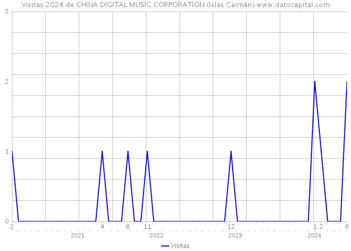 Visitas 2024 de CHINA DIGITAL MUSIC CORPORATION (Islas Caimán) 