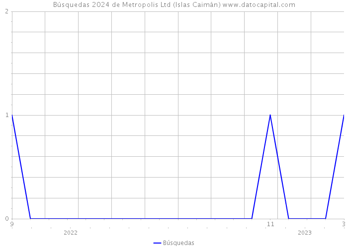 Búsquedas 2024 de Metropolis Ltd (Islas Caimán) 