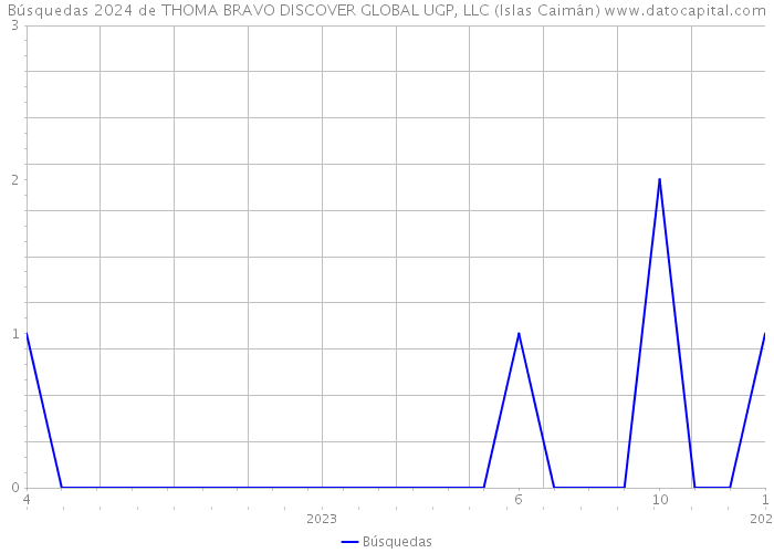 Búsquedas 2024 de THOMA BRAVO DISCOVER GLOBAL UGP, LLC (Islas Caimán) 
