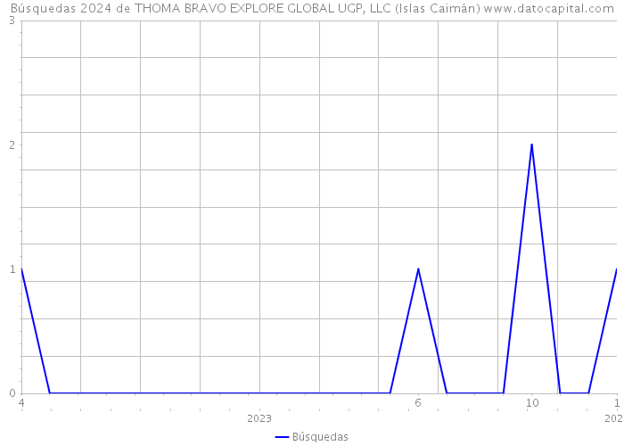 Búsquedas 2024 de THOMA BRAVO EXPLORE GLOBAL UGP, LLC (Islas Caimán) 