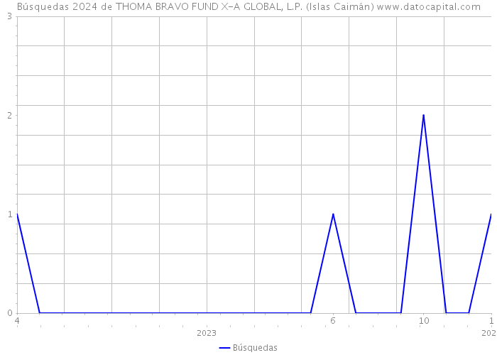 Búsquedas 2024 de THOMA BRAVO FUND X-A GLOBAL, L.P. (Islas Caimán) 