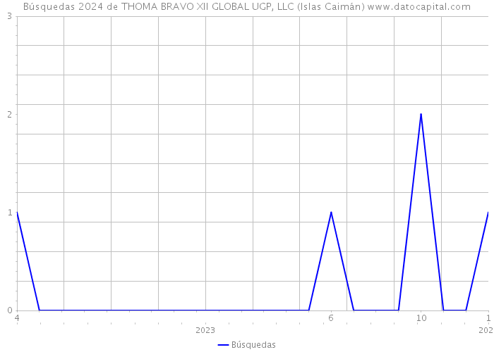 Búsquedas 2024 de THOMA BRAVO XII GLOBAL UGP, LLC (Islas Caimán) 