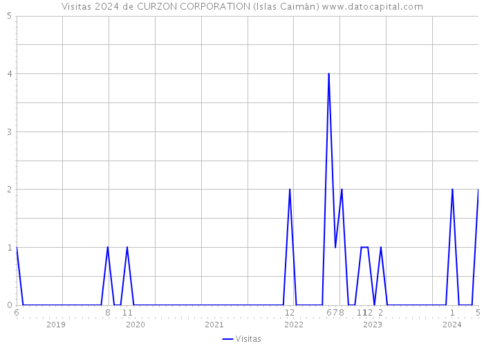 Visitas 2024 de CURZON CORPORATION (Islas Caimán) 