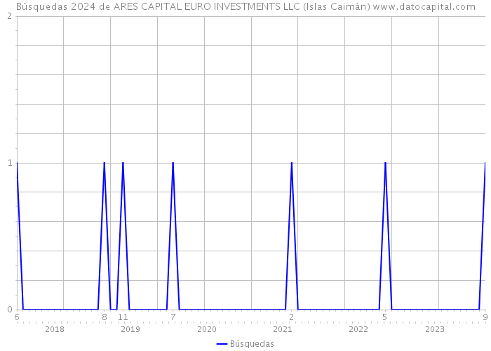 Búsquedas 2024 de ARES CAPITAL EURO INVESTMENTS LLC (Islas Caimán) 