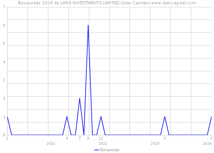 Búsquedas 2024 de LARA INVESTMENTS LIMITED (Islas Caimán) 