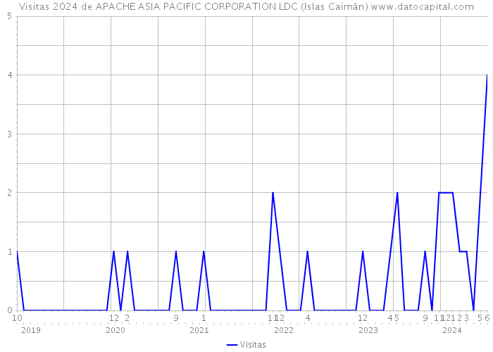 Visitas 2024 de APACHE ASIA PACIFIC CORPORATION LDC (Islas Caimán) 