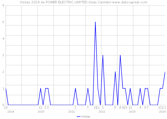 Visitas 2024 de POWER ELECTRIC LIMITED (Islas Caimán) 
